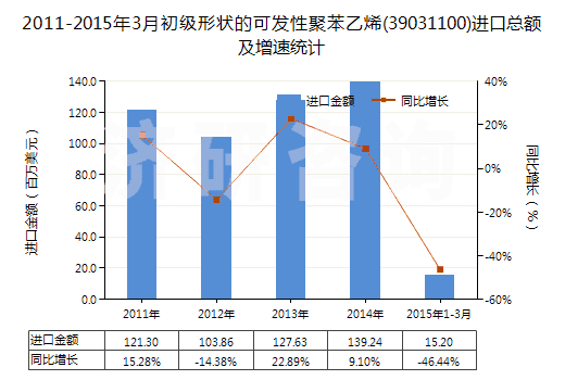 2011-2015年3月初級形狀的可發(fā)性聚苯乙烯(39031100)進(jìn)口總額及增速統(tǒng)計(jì)